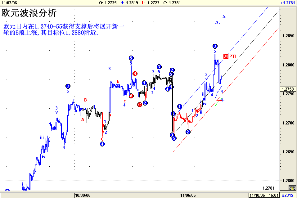 欧元波浪分析11月8日 2006.gif