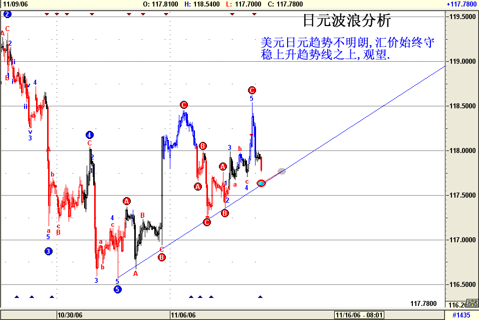 日元波浪分析11月10日 2006.gif