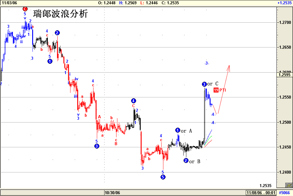 瑞郞波浪分析11月6日 2006.gif
