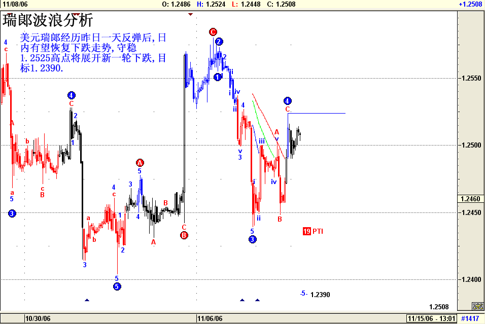 瑞郞波浪分析11月9日 2006.gif