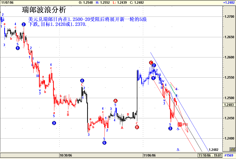 瑞郞波浪分析11月8日 2006.gif
