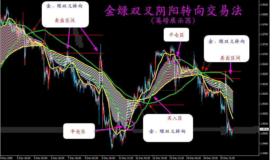 英磅金绿双叉阴阳转向交易展示图.jpg