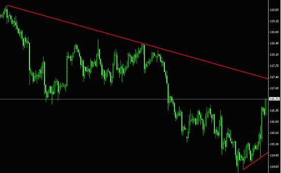 美元日元4小时图