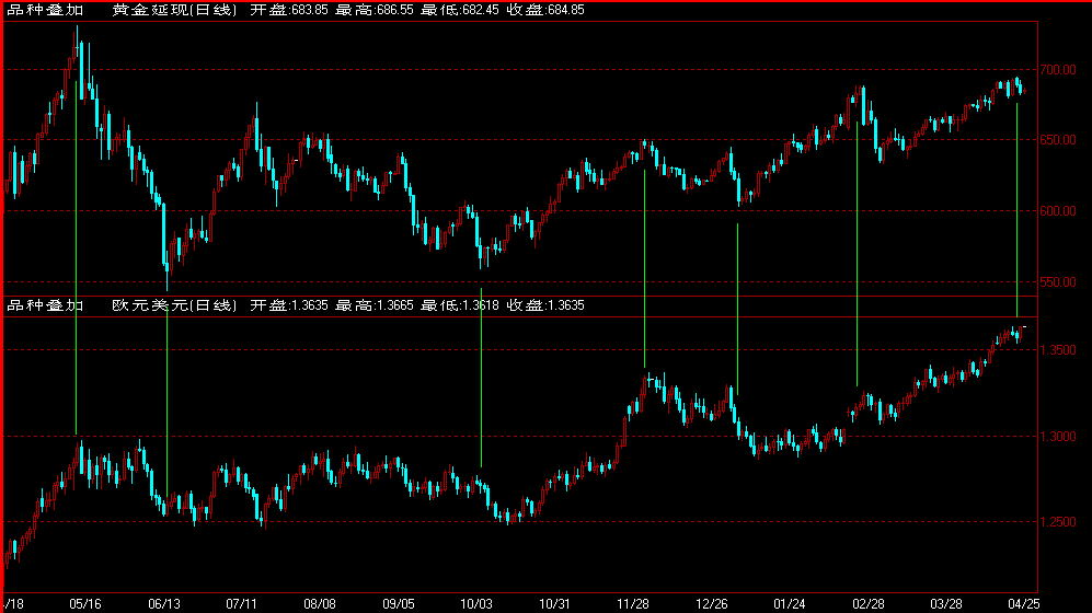 黄金比欧元早到顶的规律.gif