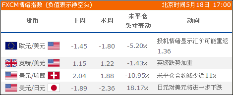 汇市情绪