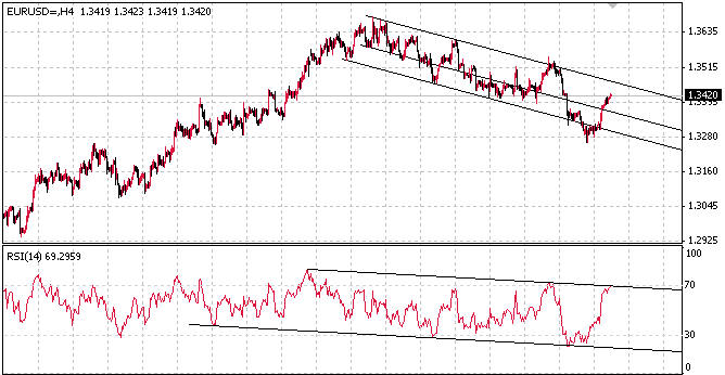 EURUSD4小时图