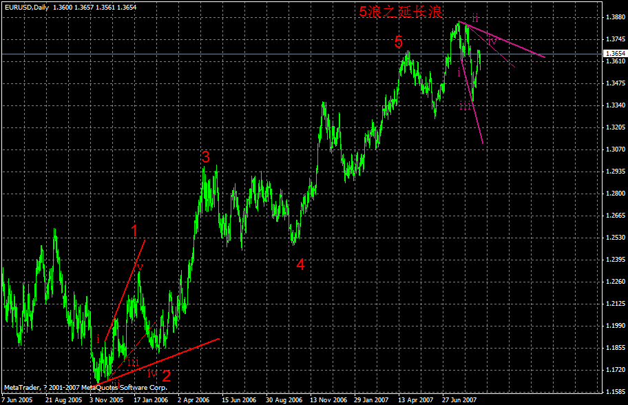 eur day wave contrastting.gif