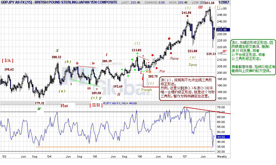 gbpjpy-w-9-1-07.gif