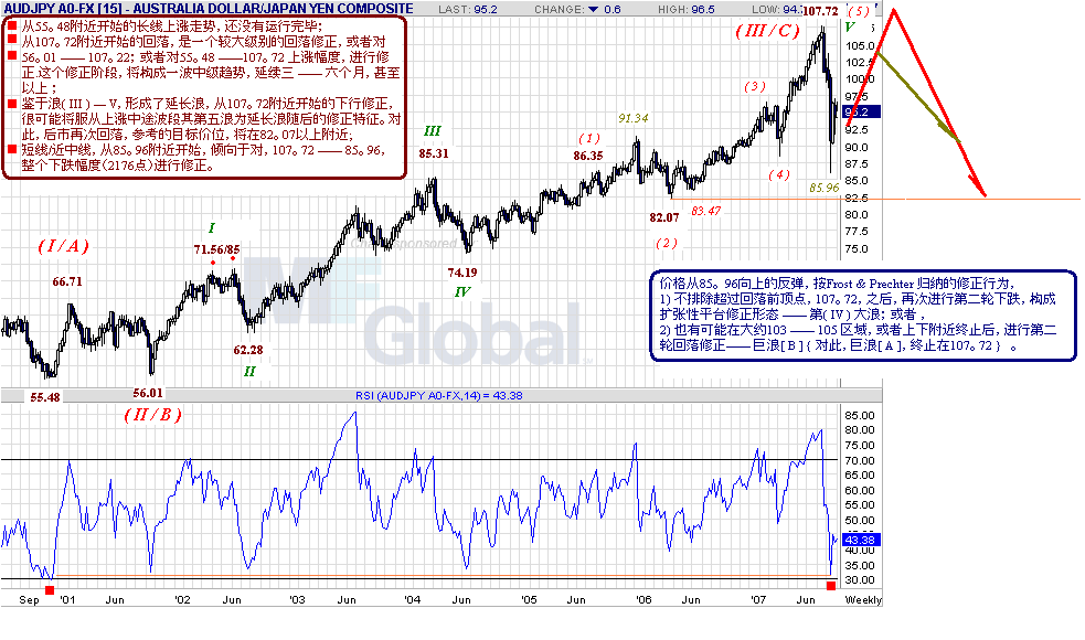 audjpy-w-9-5-07.gif