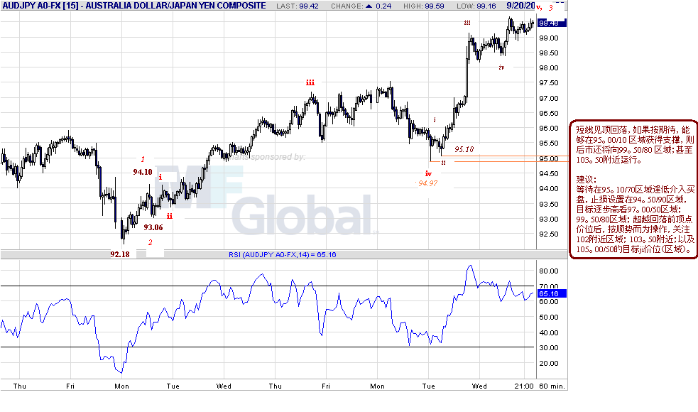 audjpy-h-9-20-07.gif