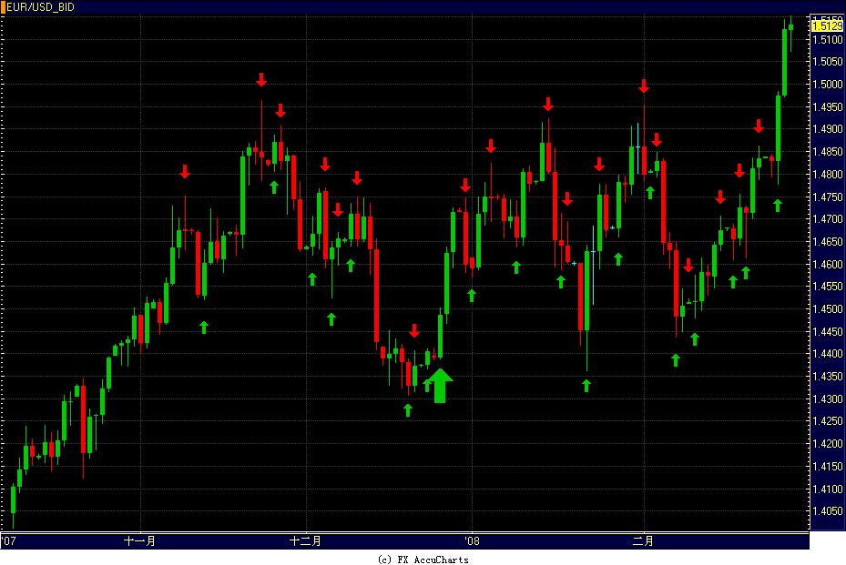 欧元对美元日线图表
