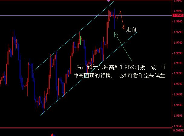 周五冲高回落，预计两次测试1。98附近的支撑，下周将继续上行.jpg