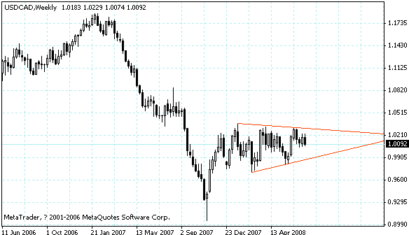 usdcad.gif