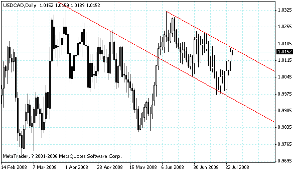 usdcad.gif