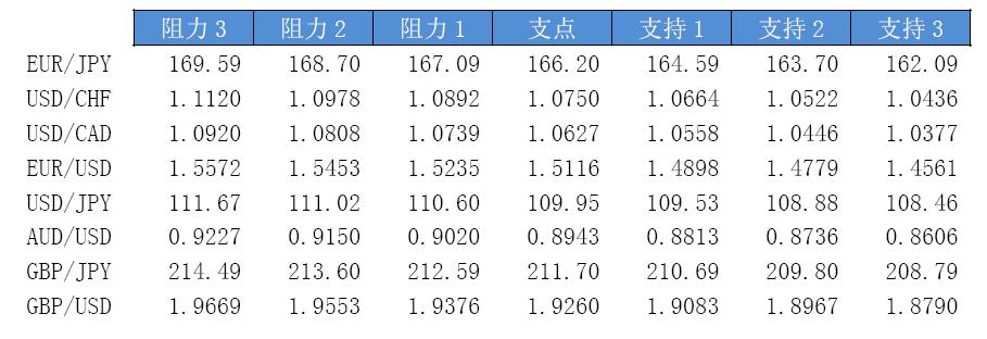 今日主要货币对趋势区间