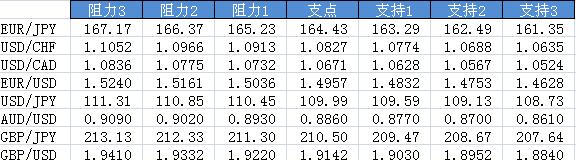 今日主要货币对趋势区间
