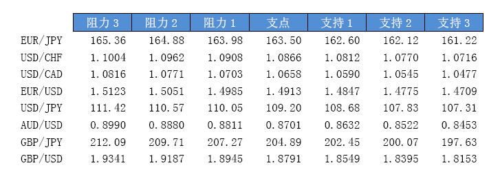 今日主要货币对趋势区间