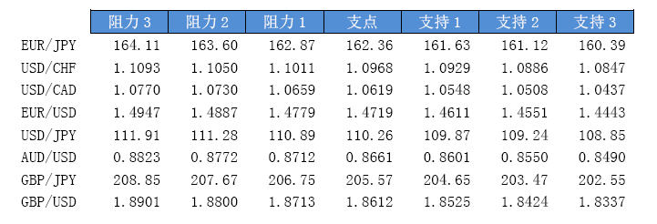今日主要货币对趋势区间