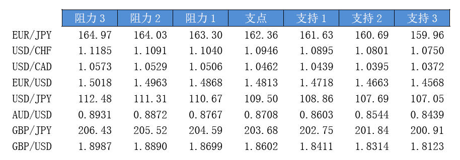 今日主要货币对趋势区间