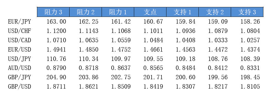 今日主要货币对趋势区间