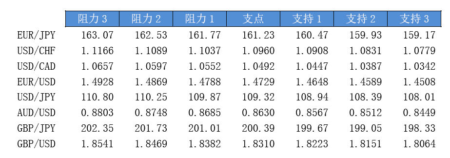 今日主要货币对趋势区间
