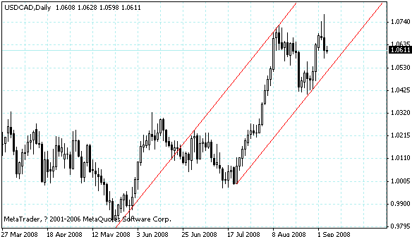 usdcad.gif