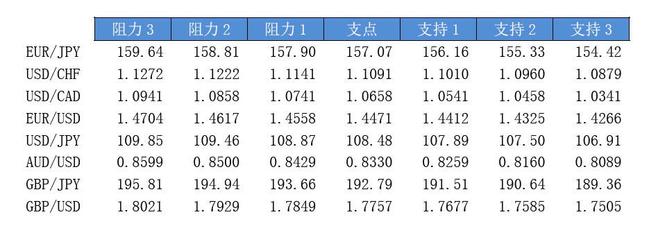 今日主要货币对趋势区间