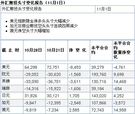 外汇期货头寸变化报告（11月1日）.jpg