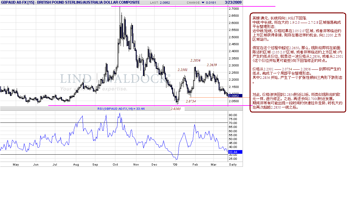 gbpaud-d-3-22-09.gif