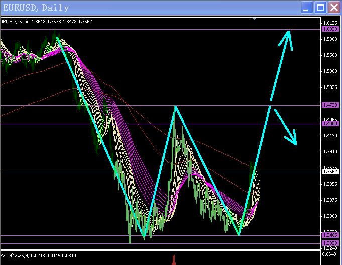 猜欧元双底，在疑似右底大止损做多形态