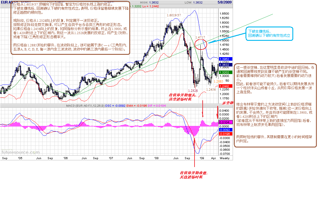 eur-w-5-9-09-macd.gif