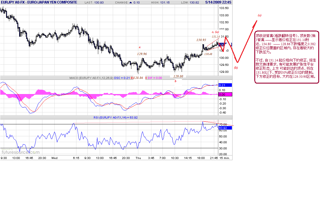 eurjpy-15m-5-15-09.gif