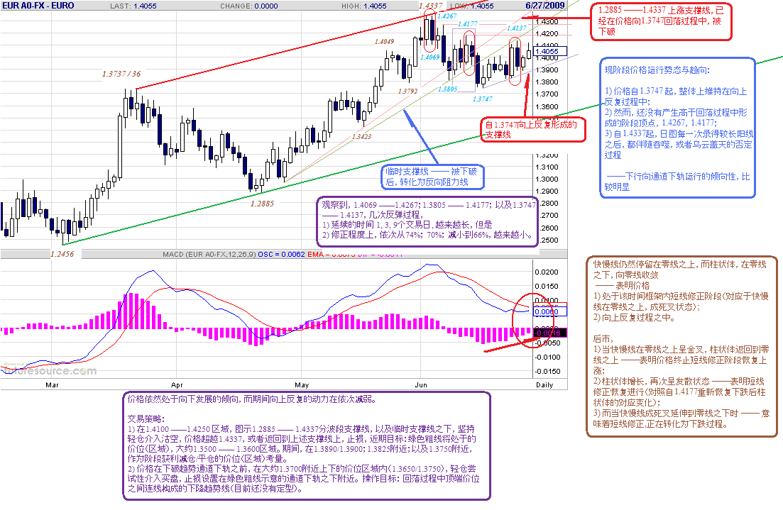 eur-d-6-27-09-macd-post1.gif