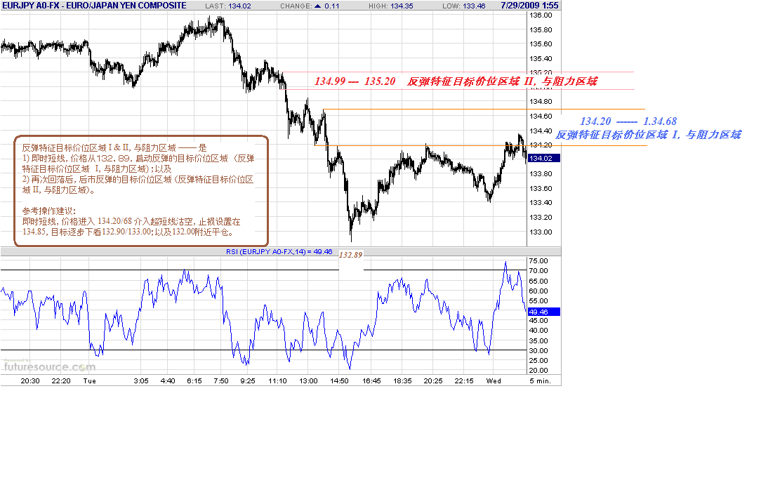 eurjpy-5m-7-29-09.gif