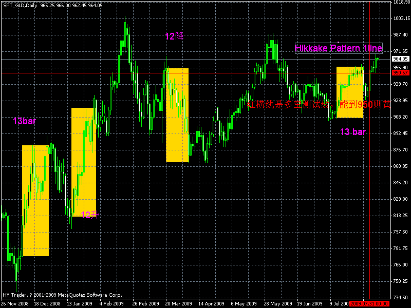 金子偏高,不容易下950