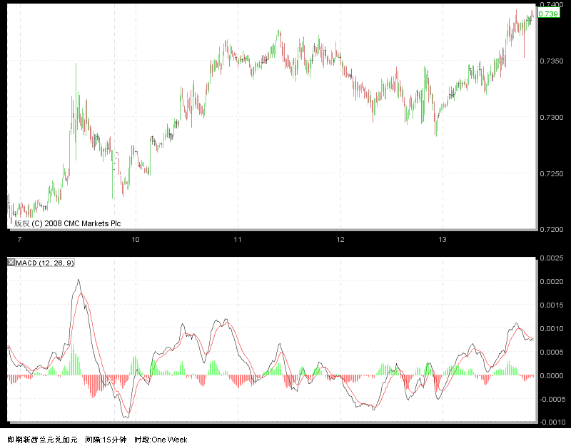 同质交叉盘作偏离回归行情