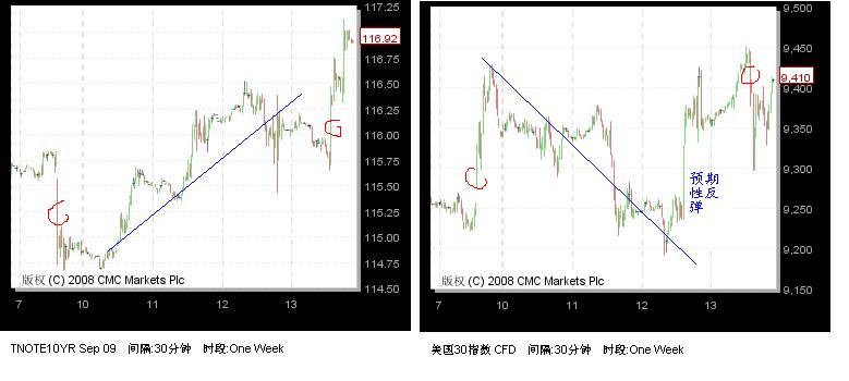 债和道指多数背反向