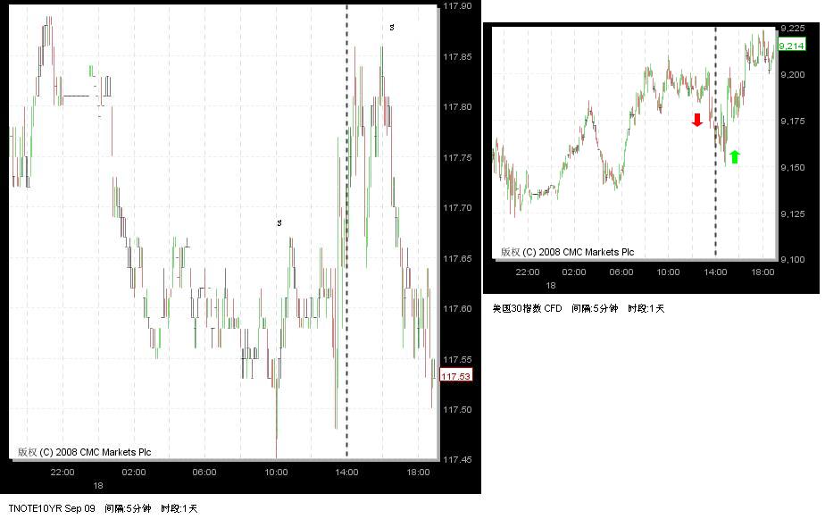 美国债和DJI反走