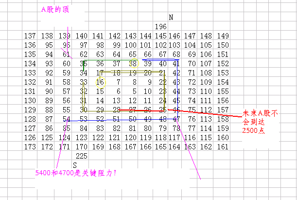 有一个选法说A过4700和5400