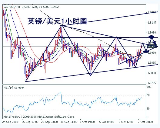 GBP/USD一小时图