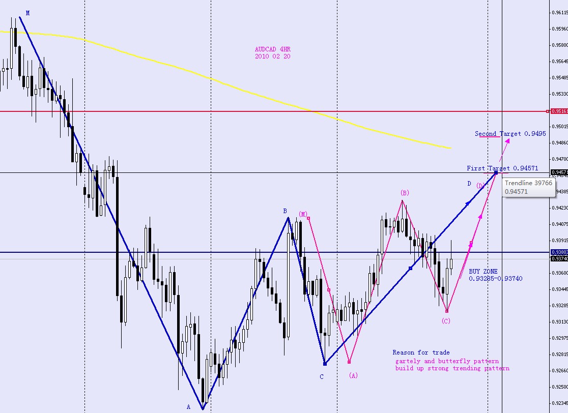 AUDCAD 4HR 2010 02 20.jpg