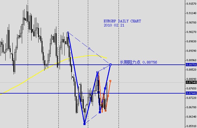 EURGBP DAILY CHART 2010 02 21.jpg
