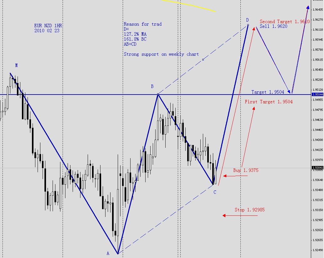 EURNZD 1HR 2010 02 23.jpg