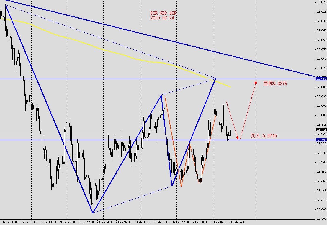 EURGBP 4HR 2010 02 24.jpg