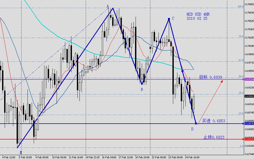 NZDUSD 4HR 2010 02 25.jpg