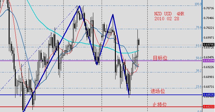 NZDUSD 4HR 2010 02 28.jpg