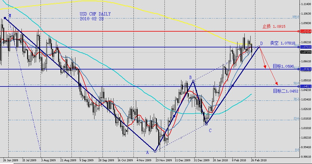 USD CHF DAILY 2010 02 28.jpg