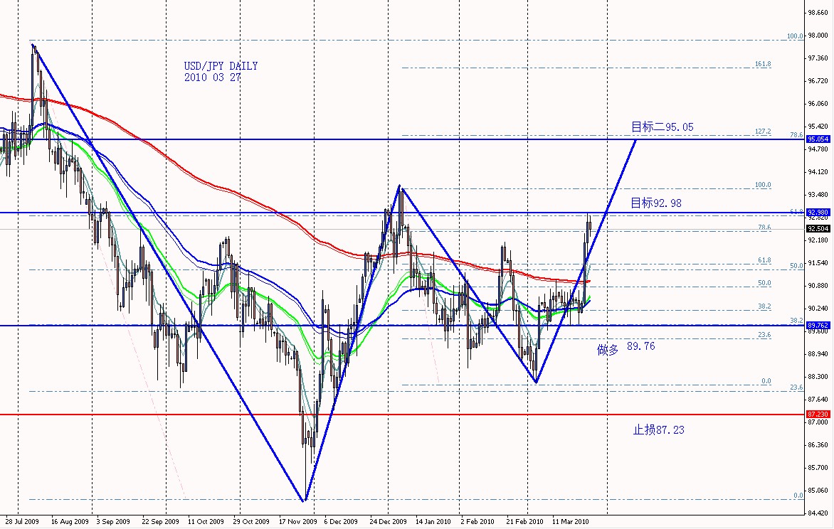 USDJPY DAILY 2010 03 27.jpg USDJPY DAILY 2010 03 27.jpg