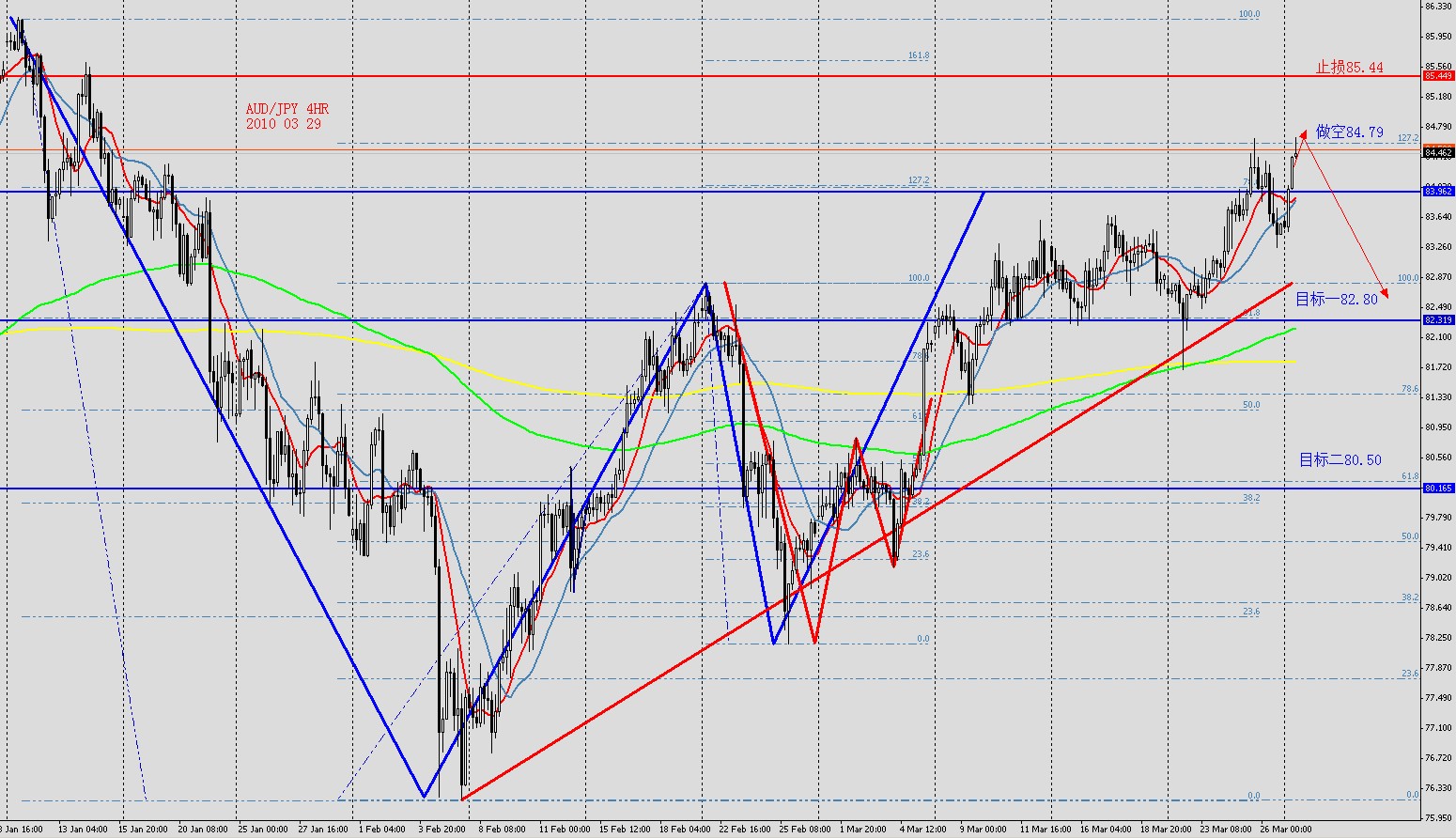 AUDJPY 4HR 2010 03 29.jpg