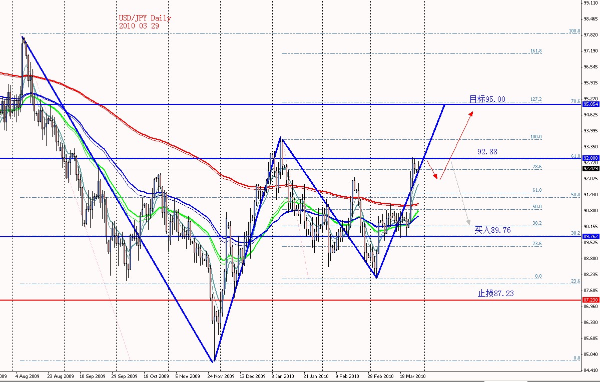 USDJPY DAILY 2010 03 29.jpg